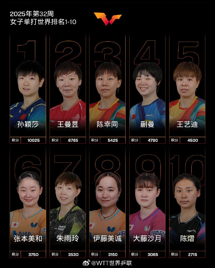 amp, 当然, 周世界排名