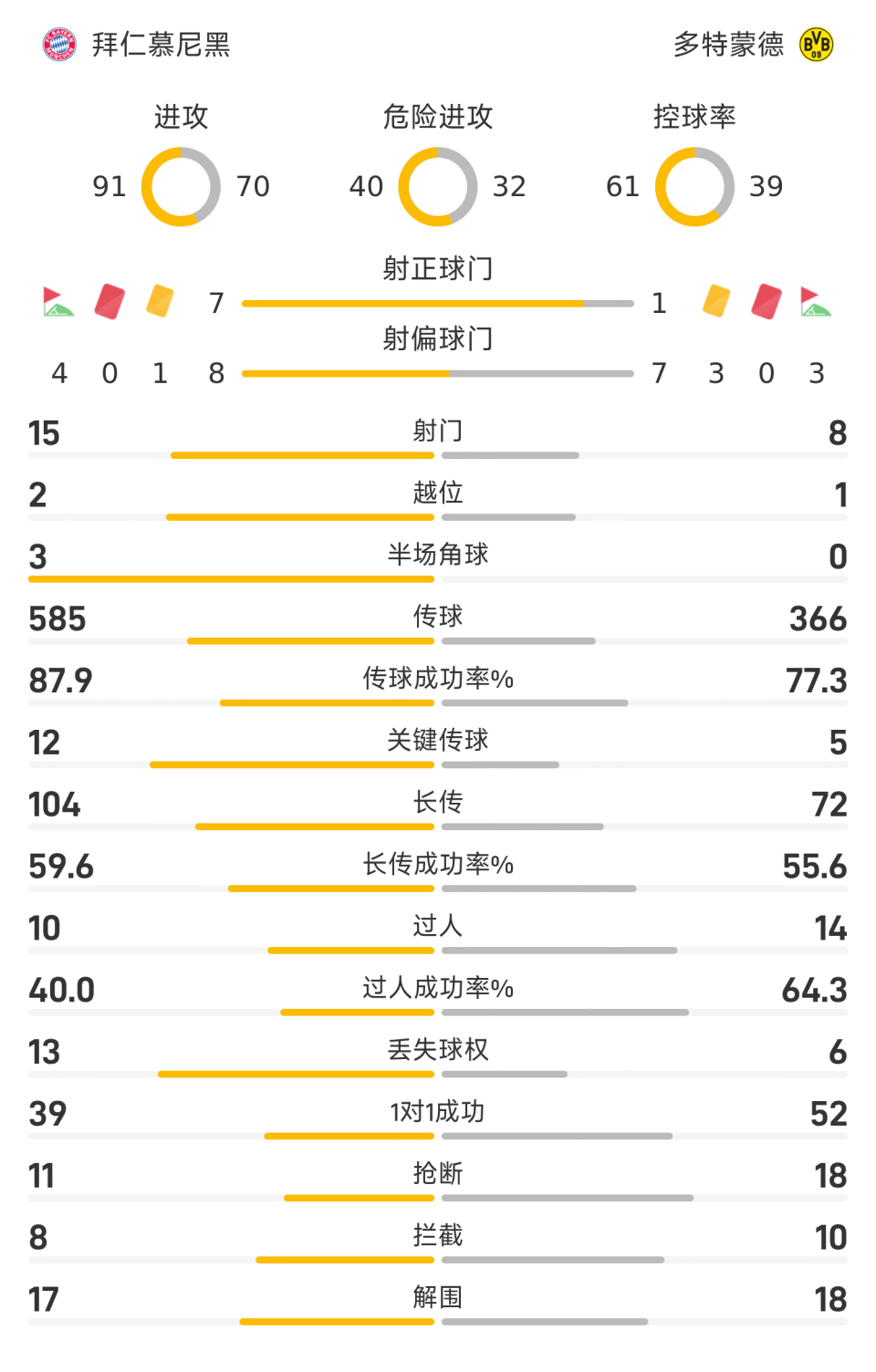 家德比着实, gtimg, 其中在射正 家德比着实, gtimg, 其中在射正
